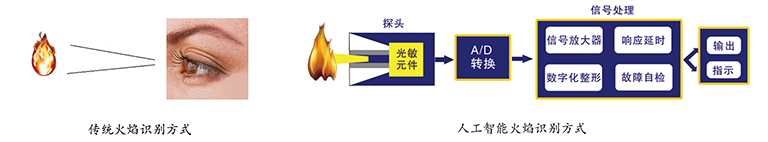 新一代人工智能阻燃檢測試驗設備系列隆重上市